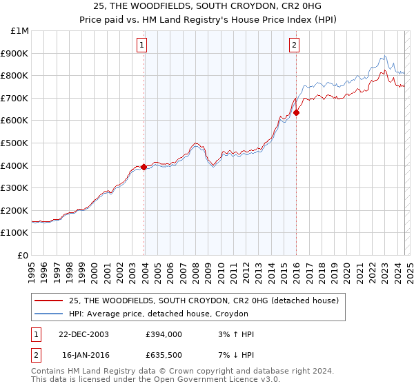 25, THE WOODFIELDS, SOUTH CROYDON, CR2 0HG: Price paid vs HM Land Registry's House Price Index