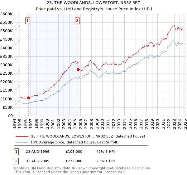 25, THE WOODLANDS, LOWESTOFT, NR32 5EZ: Price paid vs HM Land Registry's House Price Index