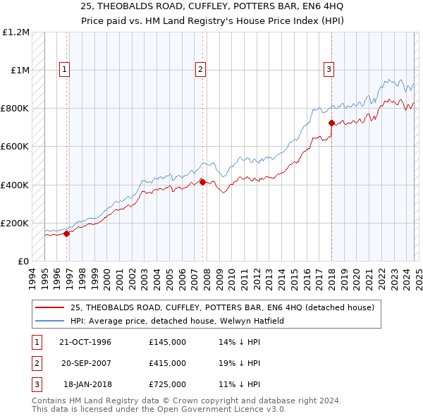 25, THEOBALDS ROAD, CUFFLEY, POTTERS BAR, EN6 4HQ: Price paid vs HM Land Registry's House Price Index