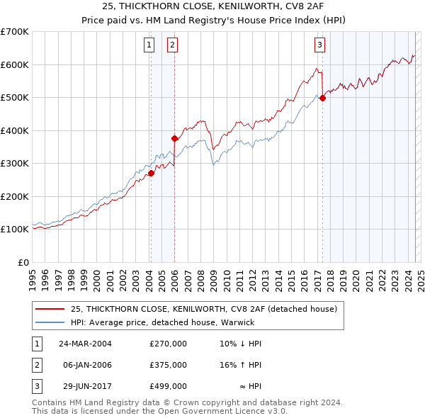 25, THICKTHORN CLOSE, KENILWORTH, CV8 2AF: Price paid vs HM Land Registry's House Price Index