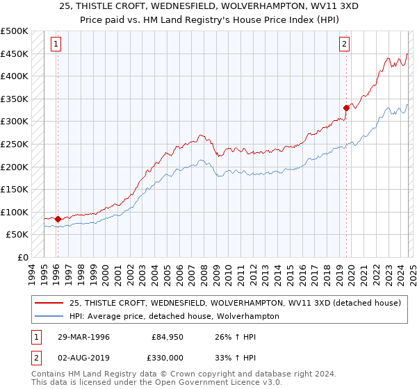 25, THISTLE CROFT, WEDNESFIELD, WOLVERHAMPTON, WV11 3XD: Price paid vs HM Land Registry's House Price Index