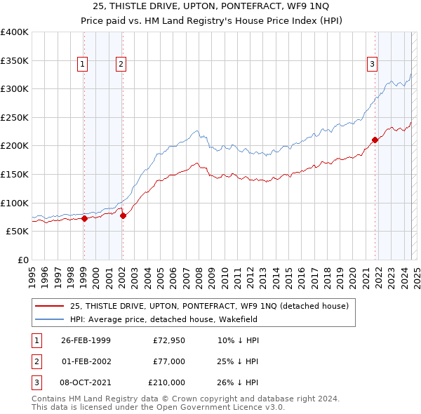 25, THISTLE DRIVE, UPTON, PONTEFRACT, WF9 1NQ: Price paid vs HM Land Registry's House Price Index