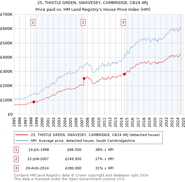 25, THISTLE GREEN, SWAVESEY, CAMBRIDGE, CB24 4RJ: Price paid vs HM Land Registry's House Price Index