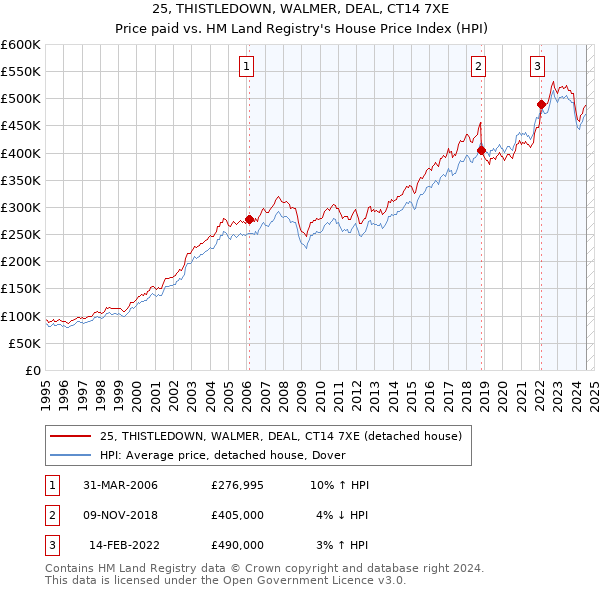 25, THISTLEDOWN, WALMER, DEAL, CT14 7XE: Price paid vs HM Land Registry's House Price Index