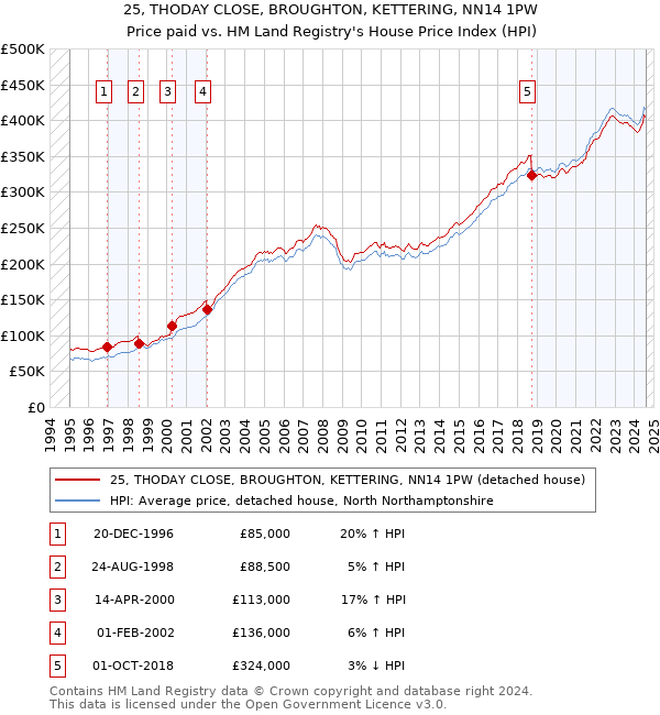 25, THODAY CLOSE, BROUGHTON, KETTERING, NN14 1PW: Price paid vs HM Land Registry's House Price Index