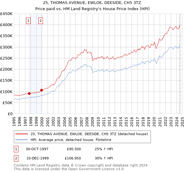 25, THOMAS AVENUE, EWLOE, DEESIDE, CH5 3TZ: Price paid vs HM Land Registry's House Price Index