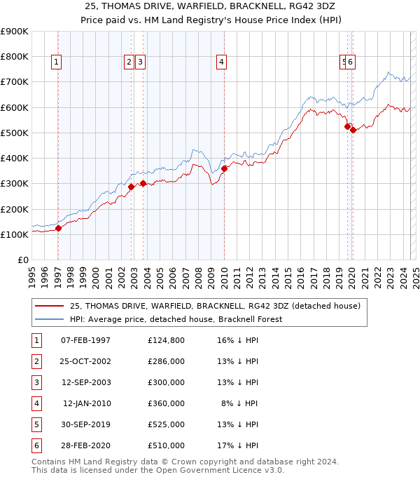 25, THOMAS DRIVE, WARFIELD, BRACKNELL, RG42 3DZ: Price paid vs HM Land Registry's House Price Index