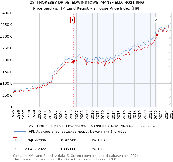 25, THORESBY DRIVE, EDWINSTOWE, MANSFIELD, NG21 9NG: Price paid vs HM Land Registry's House Price Index