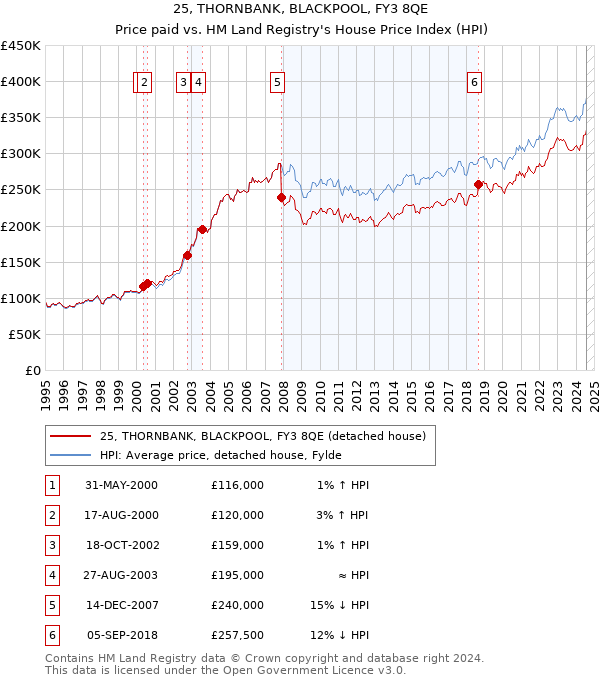 25, THORNBANK, BLACKPOOL, FY3 8QE: Price paid vs HM Land Registry's House Price Index