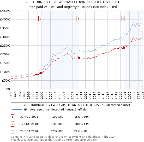 25, THORNCLIFFE VIEW, CHAPELTOWN, SHEFFIELD, S35 3XU: Price paid vs HM Land Registry's House Price Index