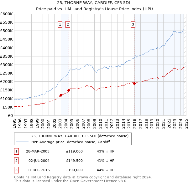 25, THORNE WAY, CARDIFF, CF5 5DL: Price paid vs HM Land Registry's House Price Index