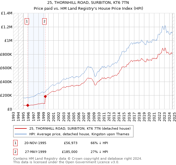 25, THORNHILL ROAD, SURBITON, KT6 7TN: Price paid vs HM Land Registry's House Price Index