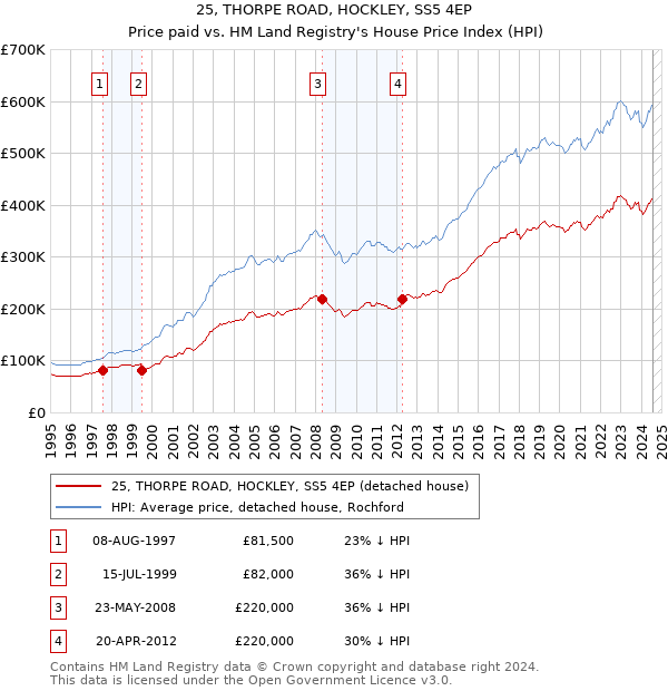 25, THORPE ROAD, HOCKLEY, SS5 4EP: Price paid vs HM Land Registry's House Price Index