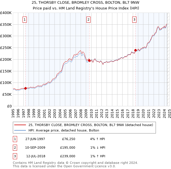 25, THORSBY CLOSE, BROMLEY CROSS, BOLTON, BL7 9NW: Price paid vs HM Land Registry's House Price Index