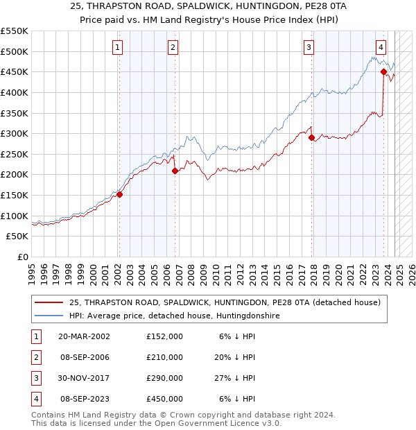 25, THRAPSTON ROAD, SPALDWICK, HUNTINGDON, PE28 0TA: Price paid vs HM Land Registry's House Price Index