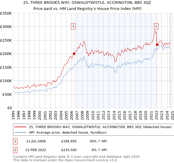 25, THREE BROOKS WAY, OSWALDTWISTLE, ACCRINGTON, BB5 3QZ: Price paid vs HM Land Registry's House Price Index