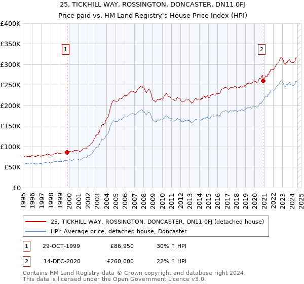 25, TICKHILL WAY, ROSSINGTON, DONCASTER, DN11 0FJ: Price paid vs HM Land Registry's House Price Index