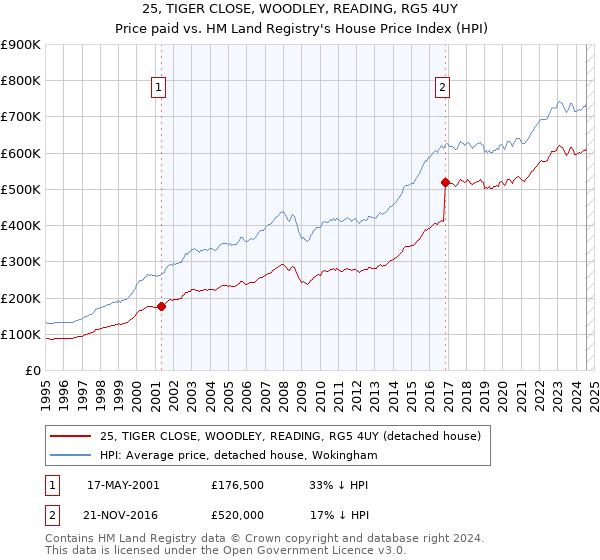 25, TIGER CLOSE, WOODLEY, READING, RG5 4UY: Price paid vs HM Land Registry's House Price Index