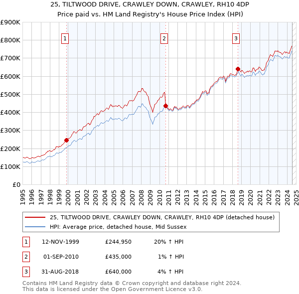 25, TILTWOOD DRIVE, CRAWLEY DOWN, CRAWLEY, RH10 4DP: Price paid vs HM Land Registry's House Price Index