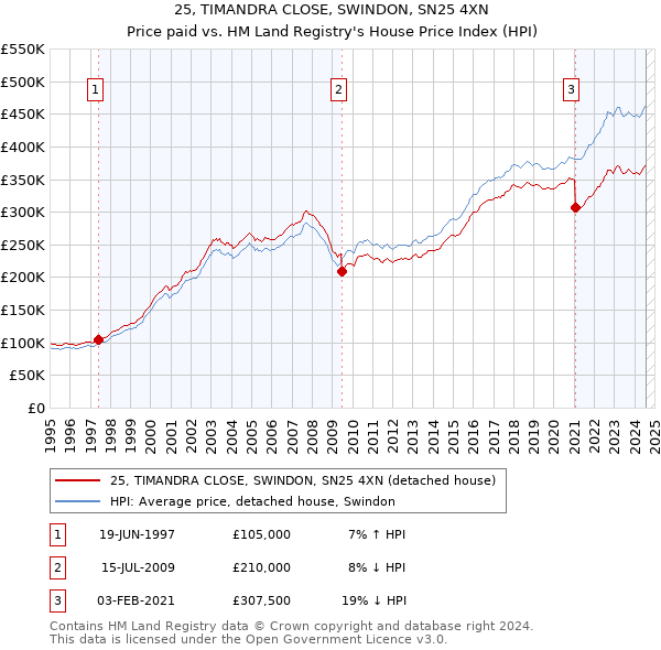 25, TIMANDRA CLOSE, SWINDON, SN25 4XN: Price paid vs HM Land Registry's House Price Index