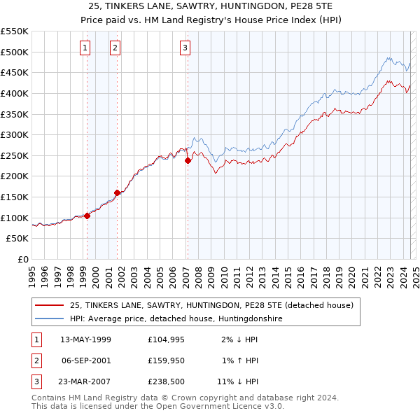 25, TINKERS LANE, SAWTRY, HUNTINGDON, PE28 5TE: Price paid vs HM Land Registry's House Price Index