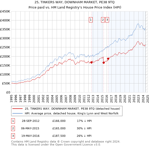 25, TINKERS WAY, DOWNHAM MARKET, PE38 9TQ: Price paid vs HM Land Registry's House Price Index