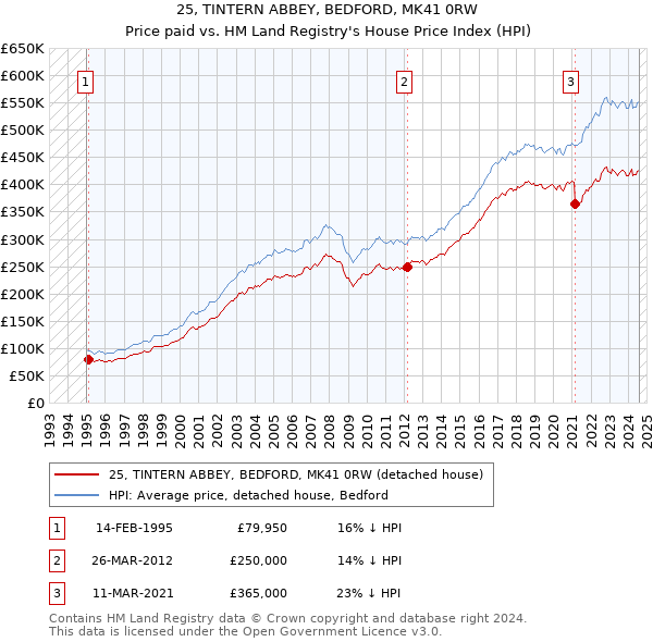 25, TINTERN ABBEY, BEDFORD, MK41 0RW: Price paid vs HM Land Registry's House Price Index