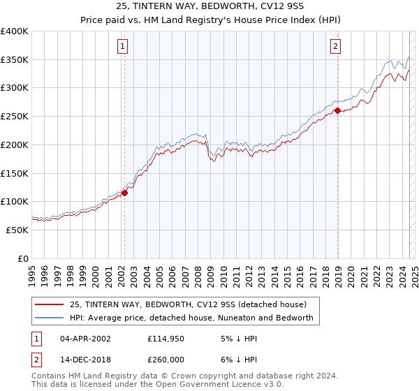 25, TINTERN WAY, BEDWORTH, CV12 9SS: Price paid vs HM Land Registry's House Price Index