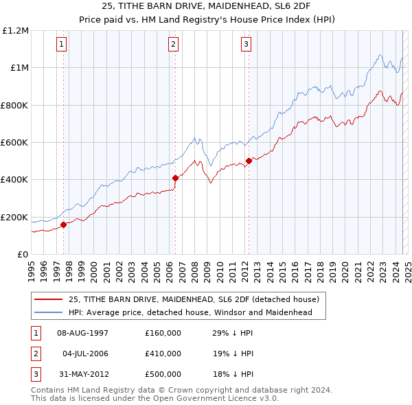 25, TITHE BARN DRIVE, MAIDENHEAD, SL6 2DF: Price paid vs HM Land Registry's House Price Index