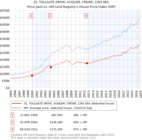 25, TOLLGATE DRIVE, AUDLEM, CREWE, CW3 0EA: Price paid vs HM Land Registry's House Price Index