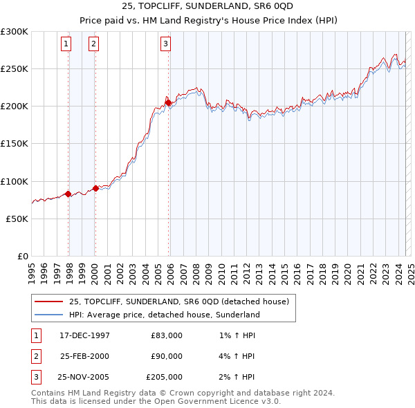 25, TOPCLIFF, SUNDERLAND, SR6 0QD: Price paid vs HM Land Registry's House Price Index