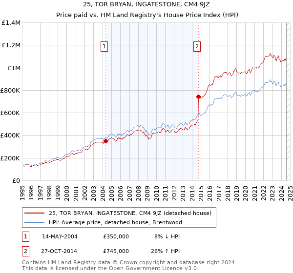 25, TOR BRYAN, INGATESTONE, CM4 9JZ: Price paid vs HM Land Registry's House Price Index