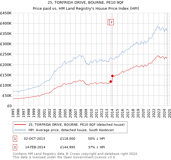 25, TORFRIDA DRIVE, BOURNE, PE10 9QF: Price paid vs HM Land Registry's House Price Index