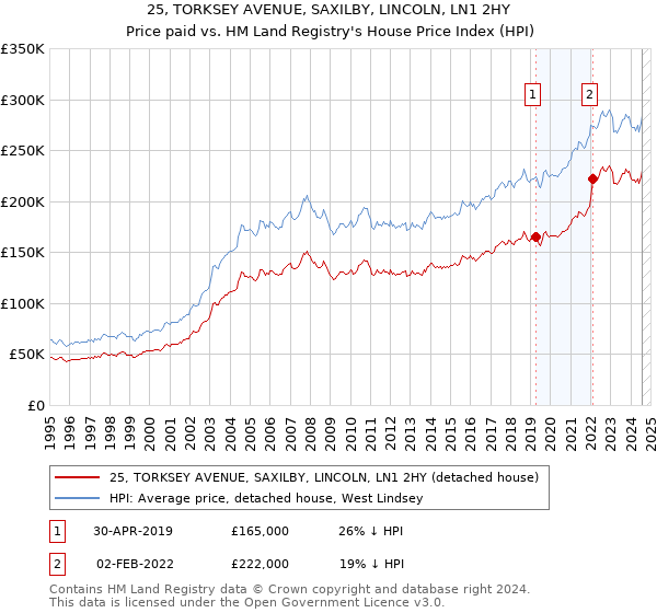 25, TORKSEY AVENUE, SAXILBY, LINCOLN, LN1 2HY: Price paid vs HM Land Registry's House Price Index