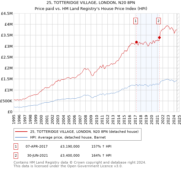 25, TOTTERIDGE VILLAGE, LONDON, N20 8PN: Price paid vs HM Land Registry's House Price Index