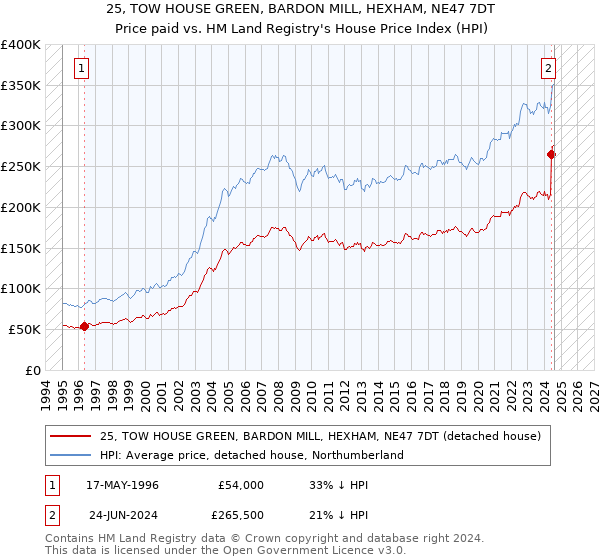 25, TOW HOUSE GREEN, BARDON MILL, HEXHAM, NE47 7DT: Price paid vs HM Land Registry's House Price Index