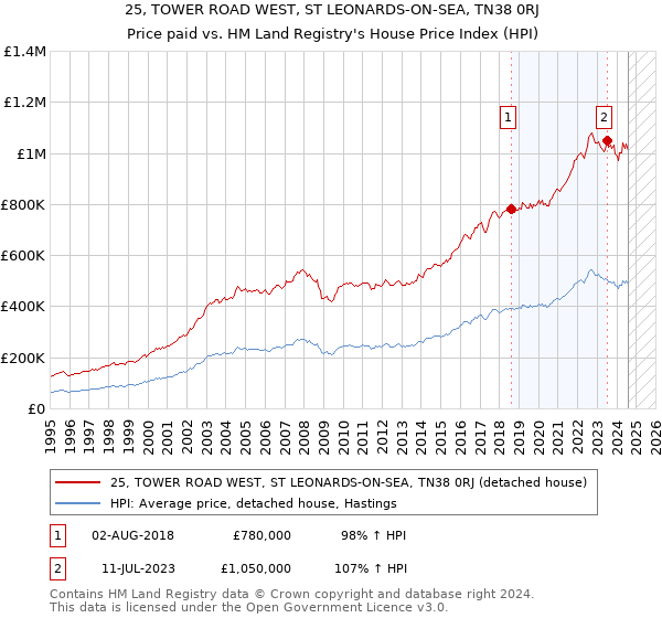 25, TOWER ROAD WEST, ST LEONARDS-ON-SEA, TN38 0RJ: Price paid vs HM Land Registry's House Price Index