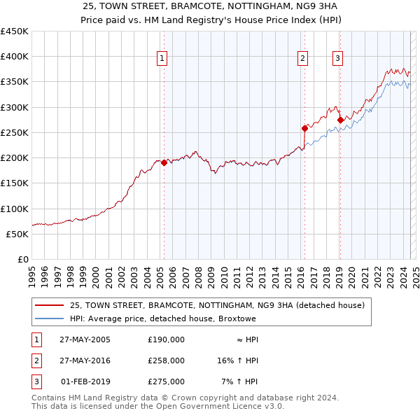 25, TOWN STREET, BRAMCOTE, NOTTINGHAM, NG9 3HA: Price paid vs HM Land Registry's House Price Index