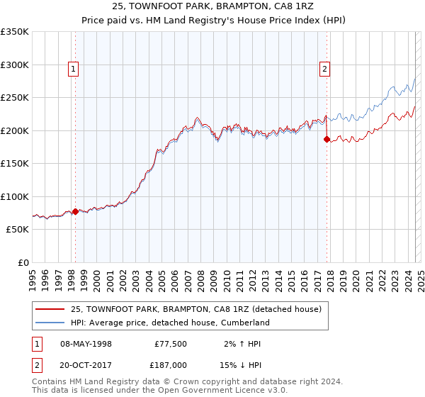 25, TOWNFOOT PARK, BRAMPTON, CA8 1RZ: Price paid vs HM Land Registry's House Price Index