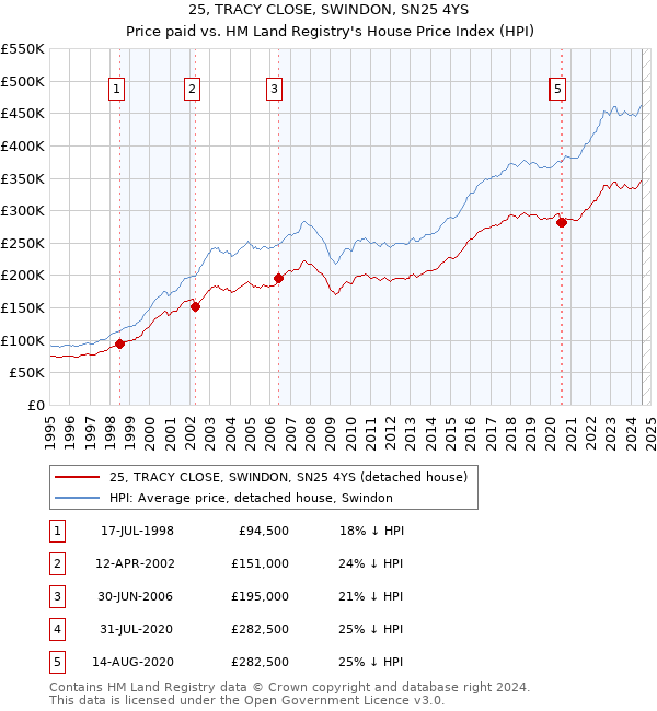 25, TRACY CLOSE, SWINDON, SN25 4YS: Price paid vs HM Land Registry's House Price Index