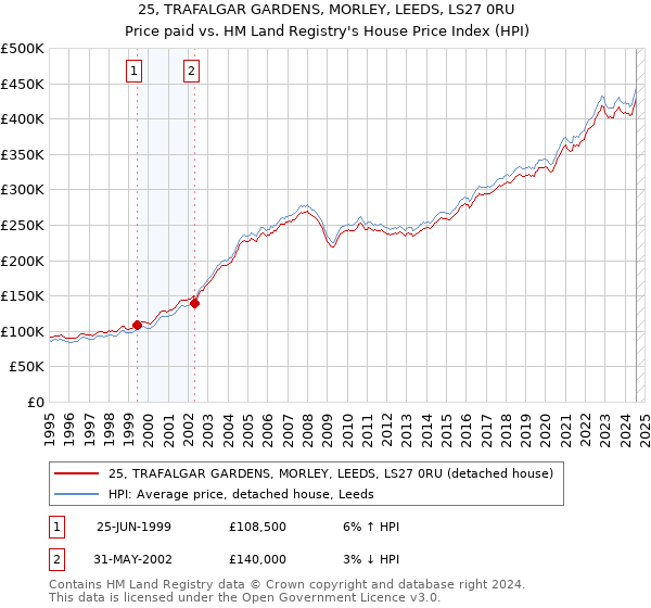 25, TRAFALGAR GARDENS, MORLEY, LEEDS, LS27 0RU: Price paid vs HM Land Registry's House Price Index