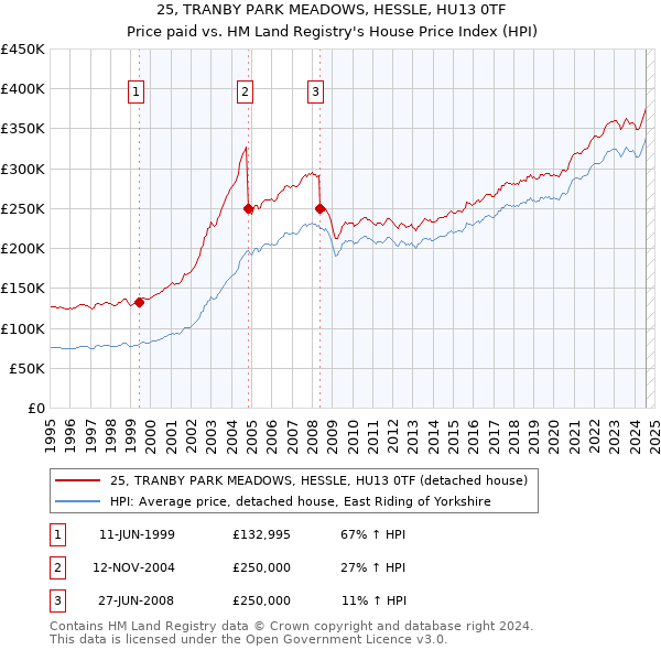 25, TRANBY PARK MEADOWS, HESSLE, HU13 0TF: Price paid vs HM Land Registry's House Price Index