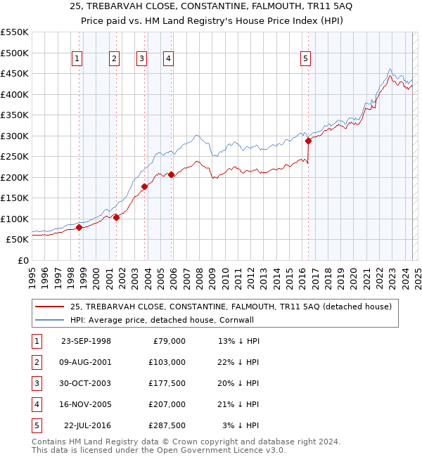 25, TREBARVAH CLOSE, CONSTANTINE, FALMOUTH, TR11 5AQ: Price paid vs HM Land Registry's House Price Index