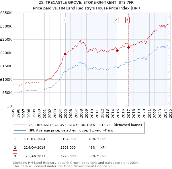 25, TRECASTLE GROVE, STOKE-ON-TRENT, ST3 7FR: Price paid vs HM Land Registry's House Price Index