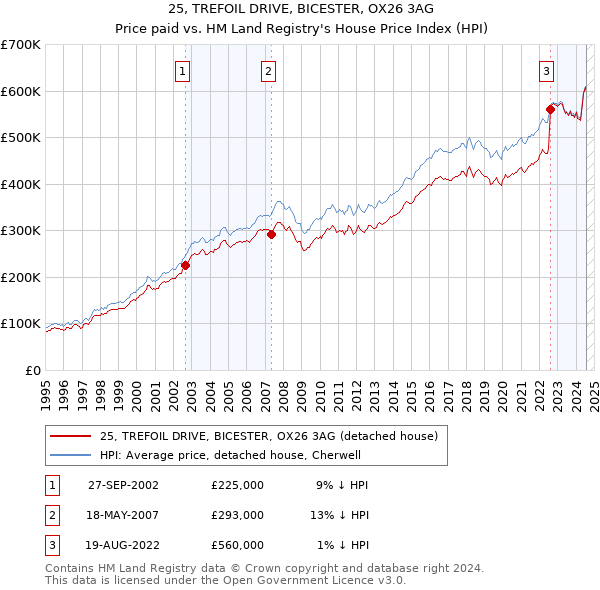 25, TREFOIL DRIVE, BICESTER, OX26 3AG: Price paid vs HM Land Registry's House Price Index