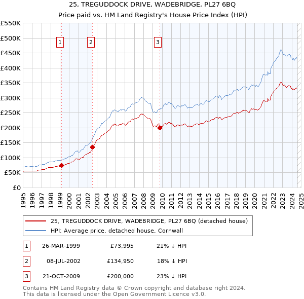 25, TREGUDDOCK DRIVE, WADEBRIDGE, PL27 6BQ: Price paid vs HM Land Registry's House Price Index