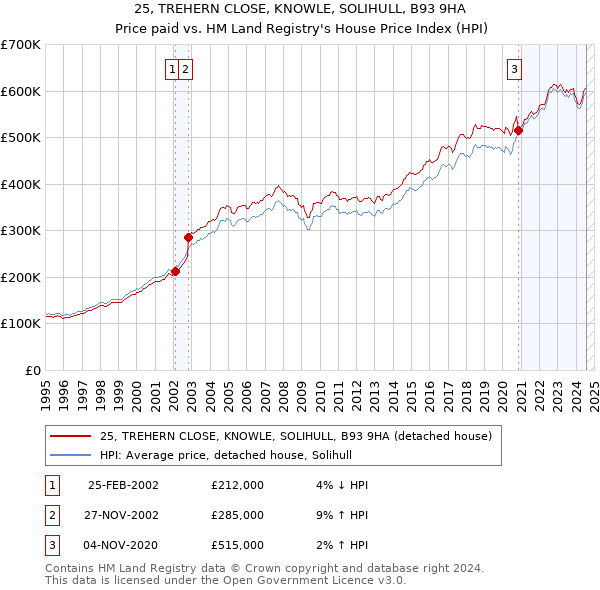 25, TREHERN CLOSE, KNOWLE, SOLIHULL, B93 9HA: Price paid vs HM Land Registry's House Price Index