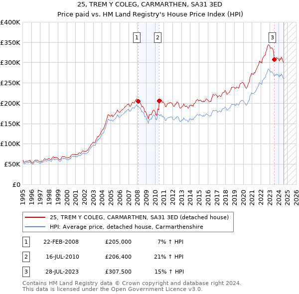 25, TREM Y COLEG, CARMARTHEN, SA31 3ED: Price paid vs HM Land Registry's House Price Index