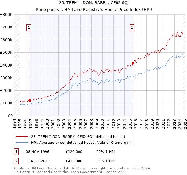 25, TREM Y DON, BARRY, CF62 6QJ: Price paid vs HM Land Registry's House Price Index