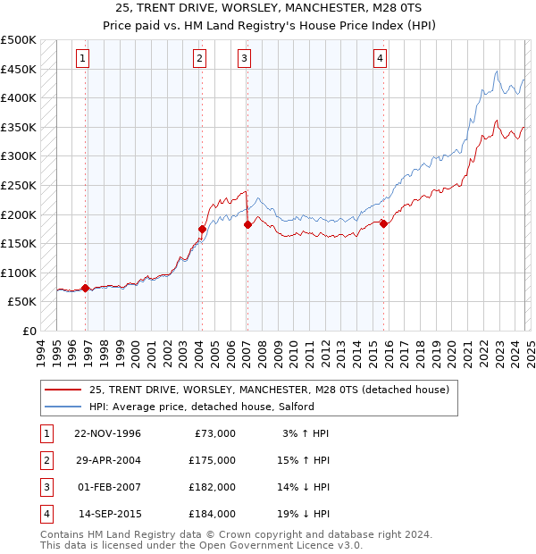 25, TRENT DRIVE, WORSLEY, MANCHESTER, M28 0TS: Price paid vs HM Land Registry's House Price Index